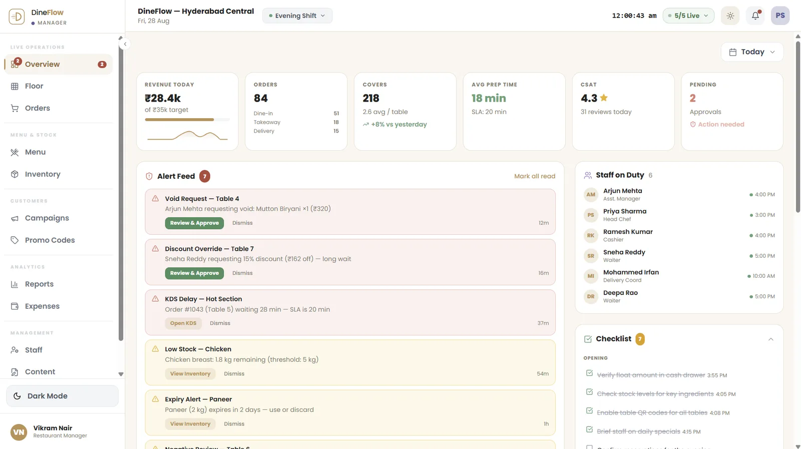 The branch manager dashboard with revenue against target, covers, prep time and an alert feed.