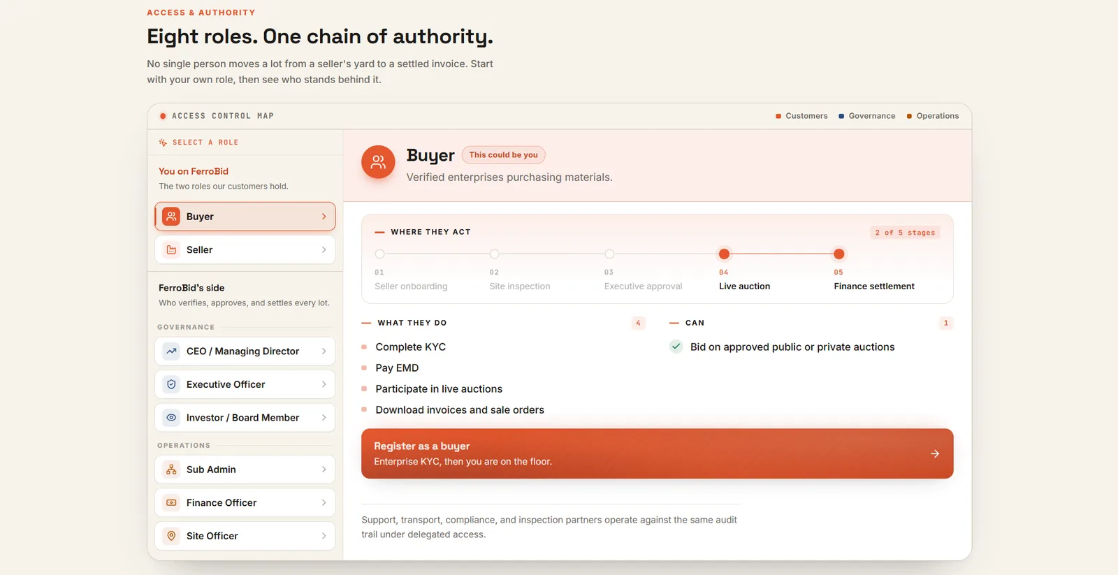 An access control map letting a visitor pick a role — buyer, seller, executive, board member — and see what it can do.