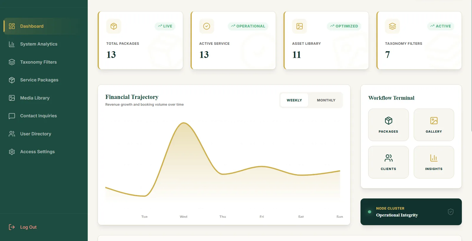 An operator dashboard counting total packages, active services, asset library and taxonomy filters across the top, with a financial trajectory chart and a workflow terminal beneath.
