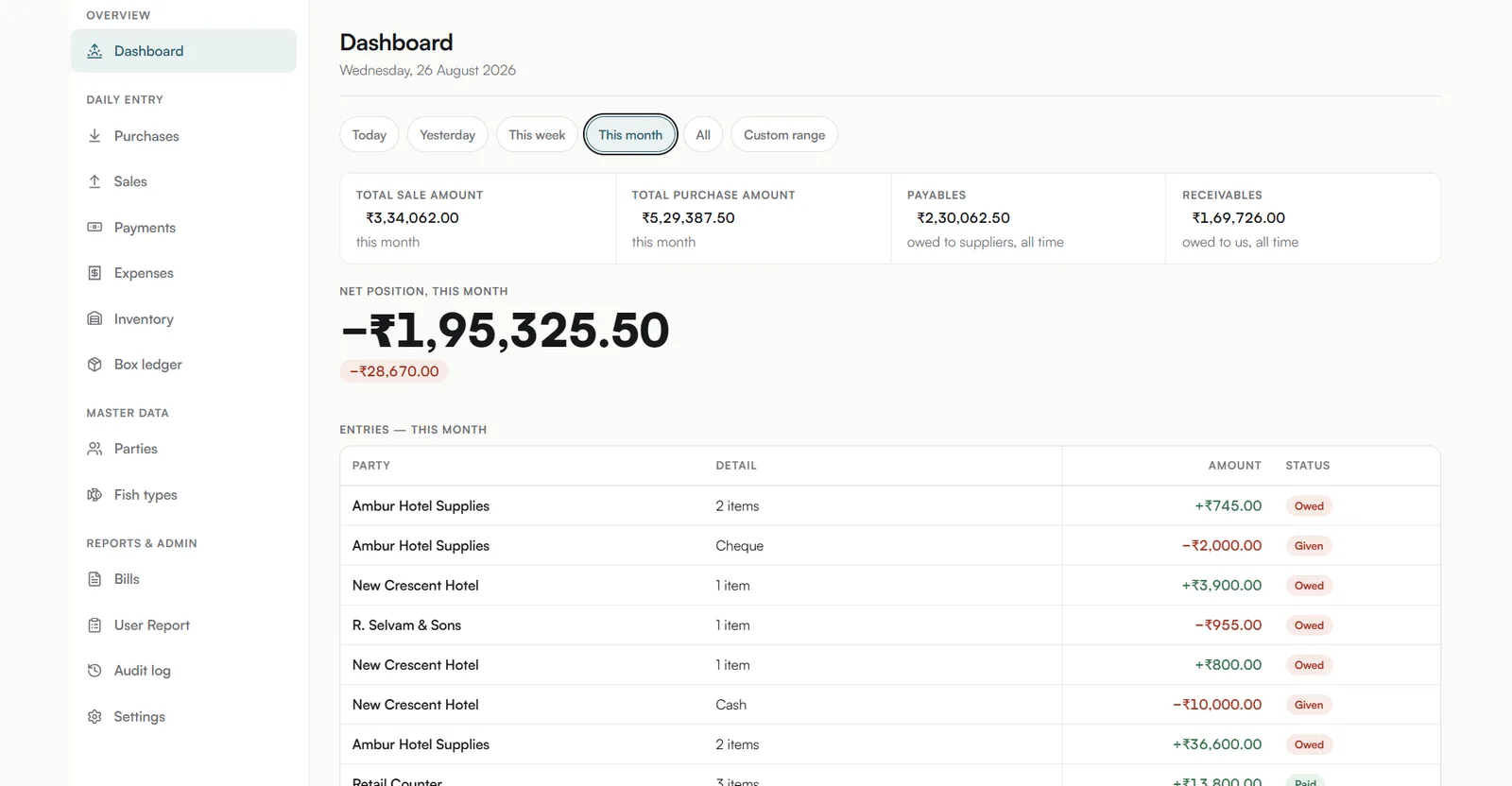 A day-book dashboard opening on total sales, total purchases, payables and receivables, with a net position for the month beneath them.